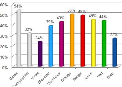 Fréquentation des groupes au Monopoly