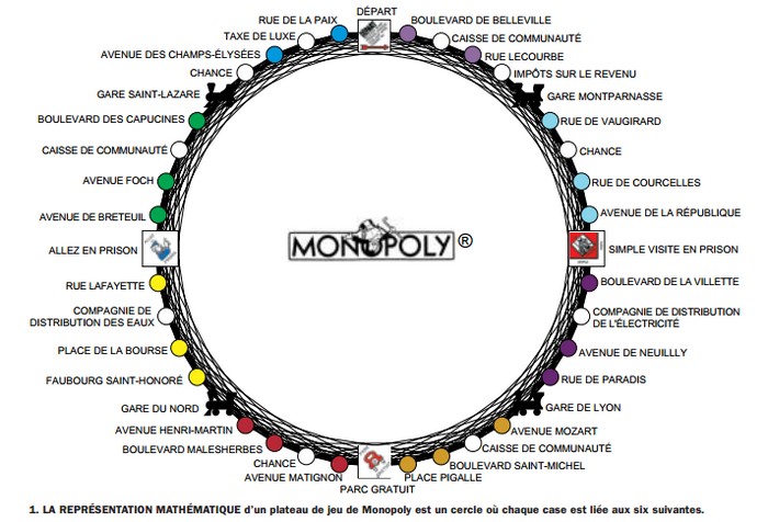 Trop Monopoly pour être honnête